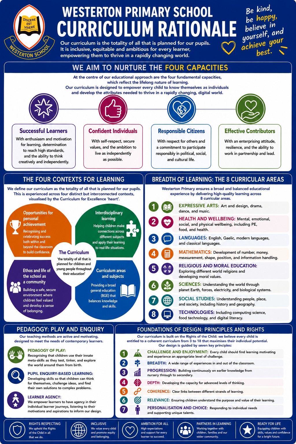 DISCERE EST VIVERE WESTERTON SCHOOL WESTERTON PRIMARY SCHOOL CURRICULUM RATIONALE Our curriculum is the totality of all that is planned for our pupils. It is inclusive, equitable and ambitious for every learner, empowering them to thrive in a rapidly changing world. Successful Learners WE AIM TO NURTURE THE FOUR CAPACITIES At the centre of our educational approach are the four fundamental capacities, which reflect the lifelong nature of learning. Our curriculum is designed to empower every child to know themselves as individuals and develop the attributes needed to thrive in a rapidly changing, digital world. With enthusiasm and motivation for learning, determination to reach high standards, and the ability to think creatively and independently. B Confident Individuals With self-respect, secure values, and the ambition to live as independently as possible. THE FOUR CONTEXTS FOR LEARNING We define our curriculum as the totality of all that is planned for our pupils. This is experienced across four distinct but interconnected contexts, visualised by the Curriculum for Excellence 'heart'. Opportunities for personal achievement Recognising and celebrating success both within and beyond the classroom to build confidence. Interdisciplinary learning Helping children make connections across Responsible Citizens With respect for others and commitment to participate responsibly in political, social, and cultural life. Be kind, be happy, believe in yourself, and achieve your best. 3 Effective Contributors With an enterprising attitude, resilience, and the ability to work in partnership and lead. BREADTH OF LEARNING: THE 8 CURRICULAR AREAS Westerton Primary ensures a broad and balanced educational experience by delivering high-quality learning across 8 curricular areas. EXPRESSIVE ARTS: Art and design, drama, dance, and music. HEALTH AND WELLBEING: Mental, emotional, social, and physical wellbeing, including PE, food, and health. LANGUAGES: English, Gaelic, modern languages, and classical languages. MATHEMATICS: Development of number, money, measurement, shape, position, and information handling. different subjects 3 and apply their learning to real-life situations. Ethos and life of the school as The Curriculum 'the totality of all that is planned for children and young people throughout 4 RELIGIOUS AND MORAL EDUCATION: Curriculum areas 5 Exploring different world religions and their education' and subjects developing moral values. a community Building a safe, secure environment where children feel valued Providing a broad 6 SCIENCES: Understanding the world through and develop a sense of belonging. general education (BGE) that balances knowledge and skills. planet Earth, forces, electricity, and biological systems. 8 PEDAGOGY: PLAY AND ENQUIRY Our teaching methods are active and motivating, designed to meet the needs of contemporary learners. 六 PEDAGOGY OF PLAY: Recognising that children use their innate meta-skills as they test, tinker, and explore the world around them from birth. PUPIL ENQUIRY-BASED LEARNING: Developing skills so that children can think for themselves, challenge ideas, and find their own solutions to complex problems. LEARNER AGENCY: We empower learners to have agency in their individual learner journeys, listening to their motivations and aspirations to inform our design. RIGHTS RESPECTING We uphold the Rights of the Child in all that we do. INCLUSIVE We value every child and promote equity and belonging. 1234567 SOCIAL STUDIES: Understanding people, place, and society, including history and geography. TECHNOLOGIES: Including computing science, food technology, and digital literacy. FOUNDATIONS OF DESIGN: PRINCIPLES AND RIGHTS Our curriculum is built on the Rights of the Child: we believe every child is entitled to a coherent curriculum from 3 to 18 that maximises their individual potential. Our design is guided by seven key principles: CHALLENGE AND ENJOYMENT: Every child should find learning motivating and experience an appropriate level of challenge. BREADTH: A wide range of experiences in and out of the classroom. PROGRESSION: Building continuously on earlier knowledge from nursery through to secondary. DEPTH: Developing the capacity for advanced levels of thinking. COHERENCE: Clear links between different strands of learning. RELEVANCE: Ensuring children understand the purpose and value of their learning. PERSONALISATION AND CHOICE: Responding to individual needs and supporting unique talents. AMBITION FOR ALL High expectations and support for every learner to succeed. PARTNERS IN LEARNING Working together with children, families and our wider community. READY FOR LIFE Equipping children with skilts, values and confidence for a bright future.
