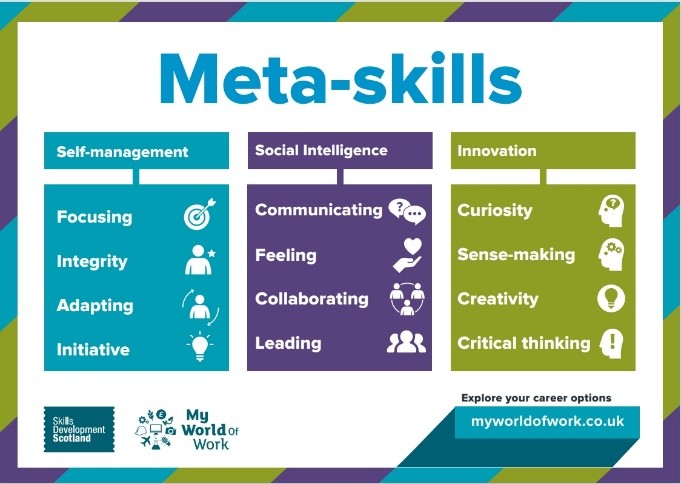 Meta-skills Self-management Social Intelligence Innovation Focusing Communicating ... Curiosity Integrity Feeling Sense-making Adapting Collaborating Creativity Initiative Leading Critical thinking Skills Development Scotland My World of Work Explore your career options myworldofwork.co.uk