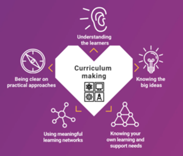 =@ Understanding the learners Being clear on practical approaches Curriculum making A Knowing the big ideas Using meaningful learning networks Knowing your own learning and support needs