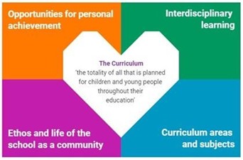 Opportunities for personal Interdisciplinary achievement learning The Curriculum the totality of all that is planned for children and young people throughout their education' Ethos and life of the school as a community Curriculum areas and subjects